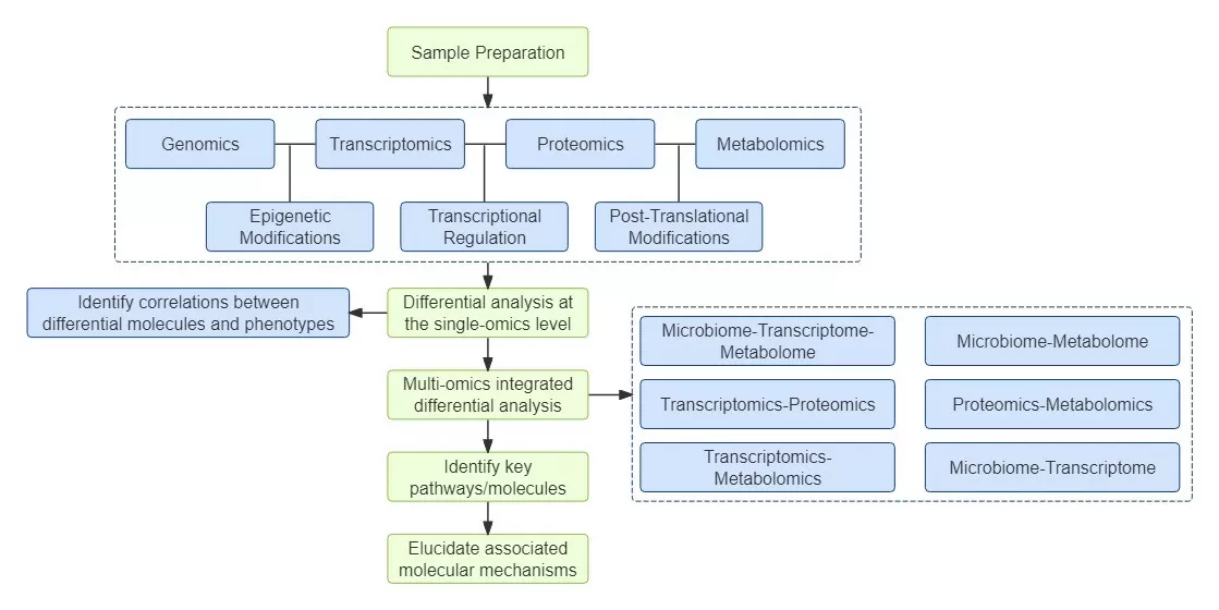 figure 1 Multi-Omics Association Analysis workflow